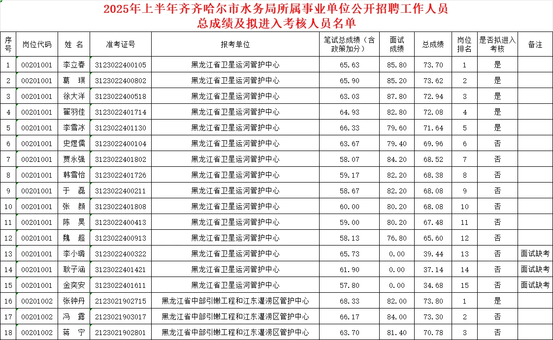 2025齐齐哈尔水务局事业编联考总成绩公示