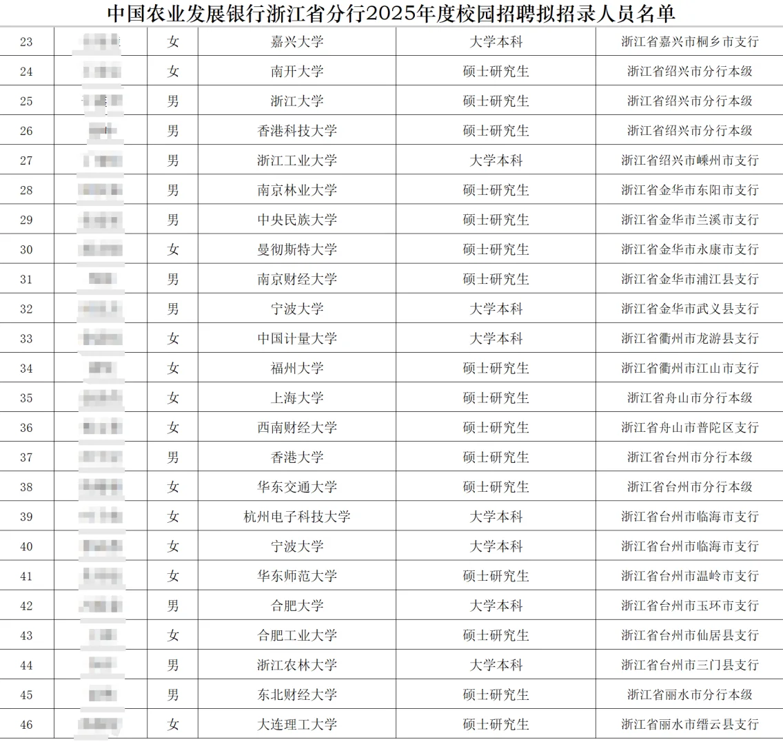 2025农发行 浙江农发行录用名单
