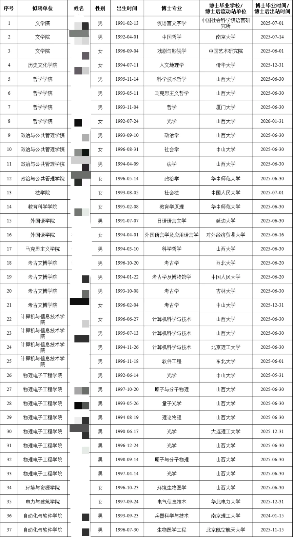 山西大学太原校区拟聘博士公示