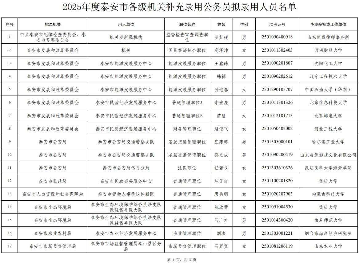 2025年度泰安补充录用公务员拟录用人员公示