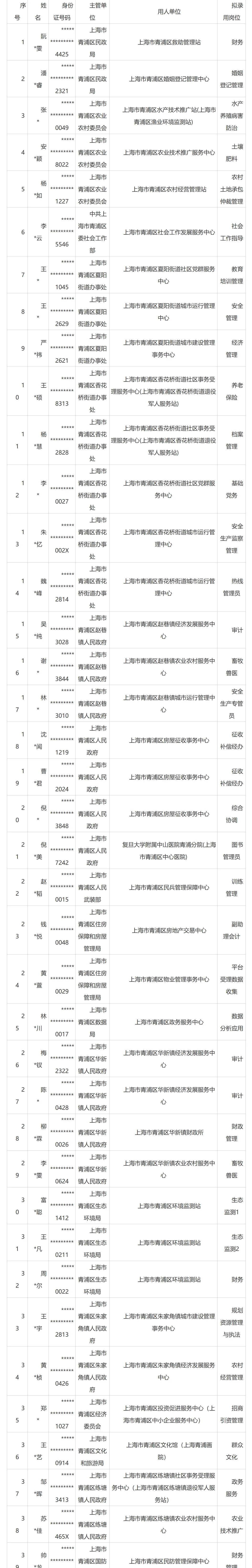 青浦事业单位第一批公示名单