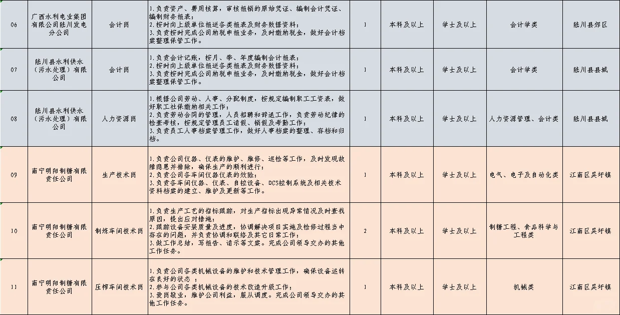 广西农村投资集团夏招70人