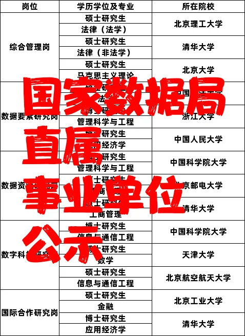 2025国家数据局直属事业单位拟录公示