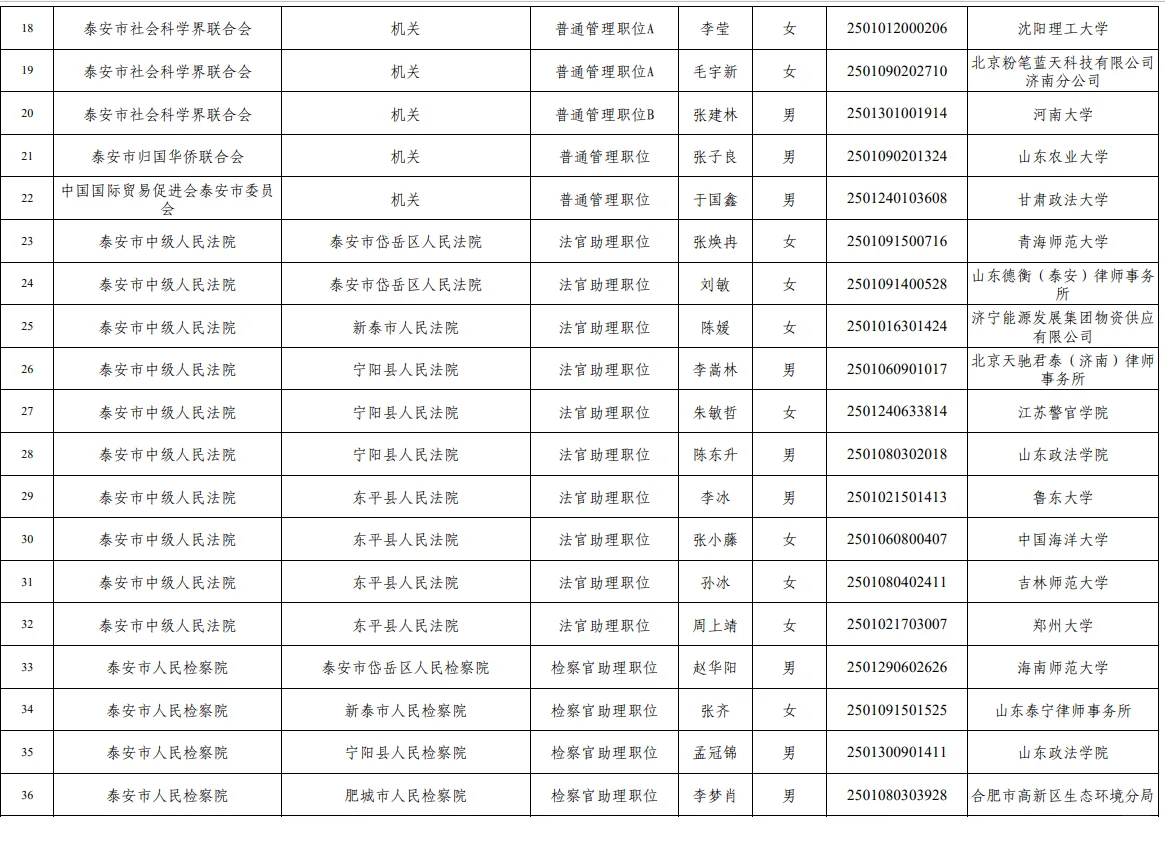 2025年度泰安补充录用公务员拟录用人员公示