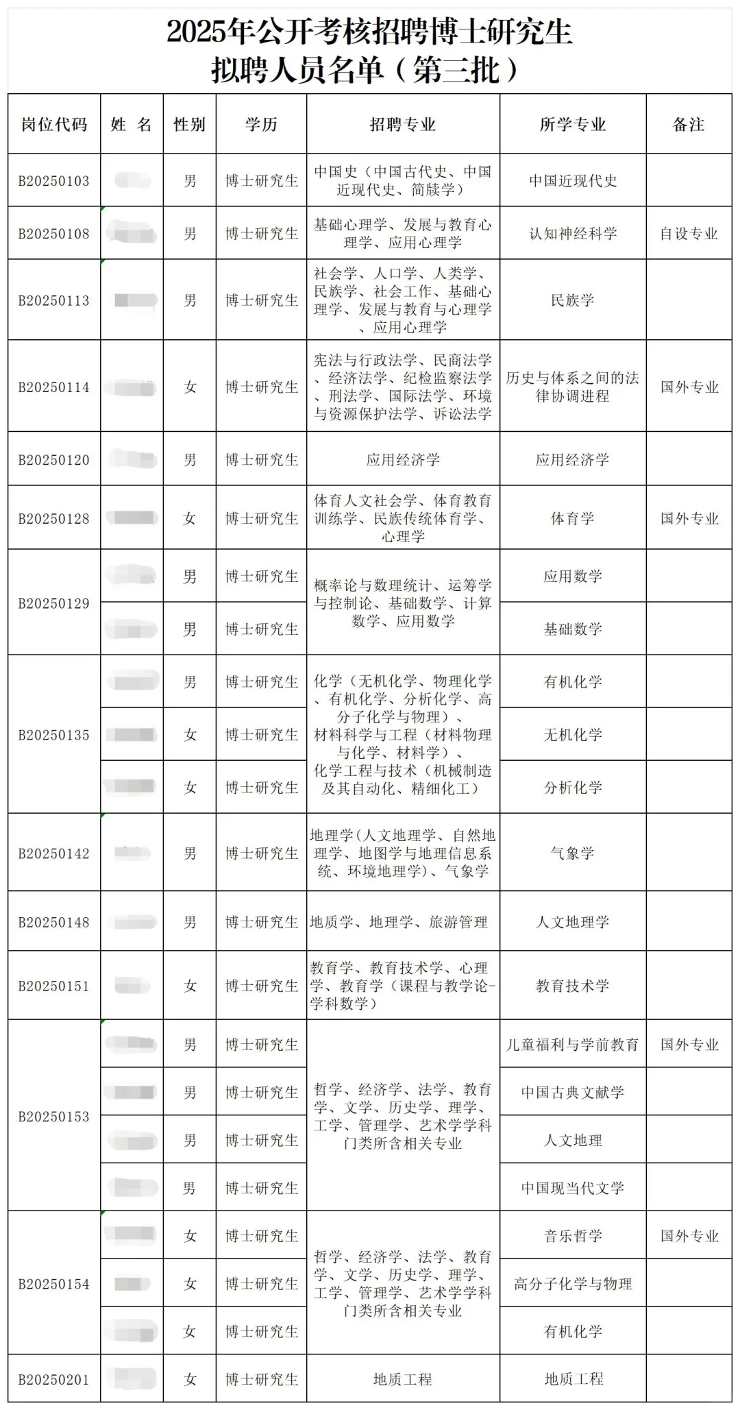 西北师范大学2025年公开招聘拟聘用人员公示