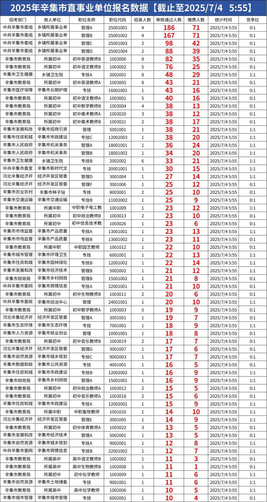 7.4辛集事业编报名数据！