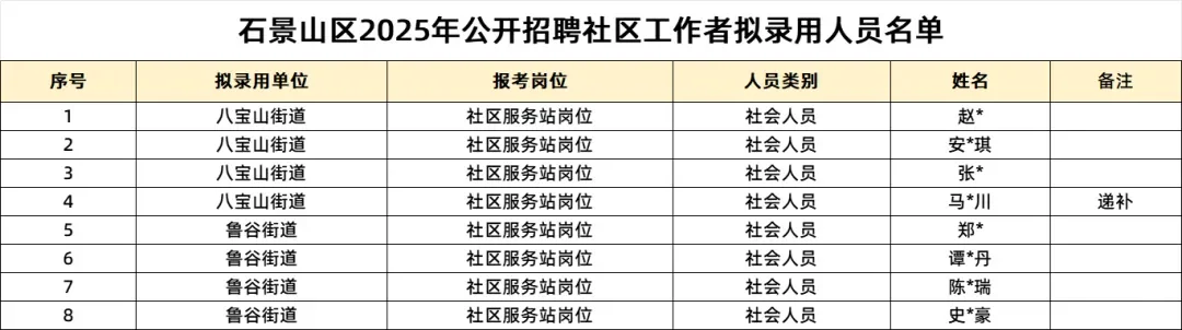 拟录公示-北京石景山社区招聘拟录62人!