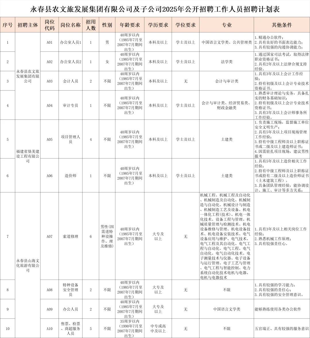 泉州永春县，国企招聘25人，正式员工！