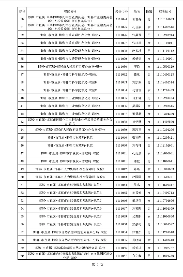 邯郸省考名单已公示，恭喜上岸