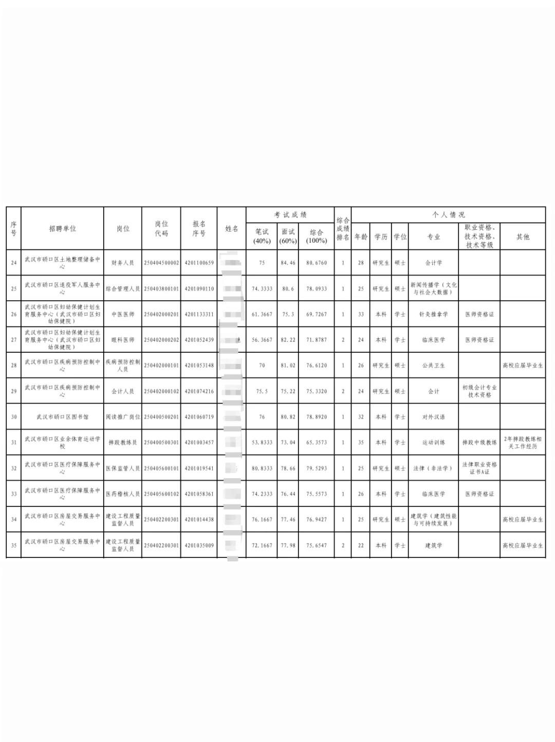 武汉市硚口事业单位招聘拟聘用人员公示!