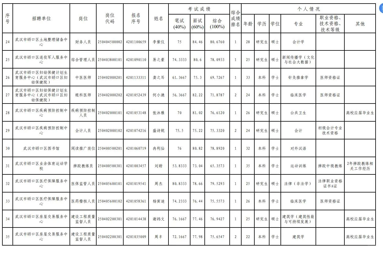 武汉硚口区事业单位拟聘用人员公示（第一批
