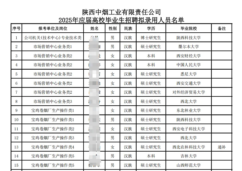 陕西中烟招聘拟录用人员公示!