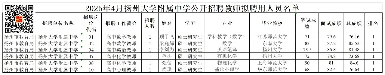 2025年4月扬州大学附中招聘教师拟聘用名单
