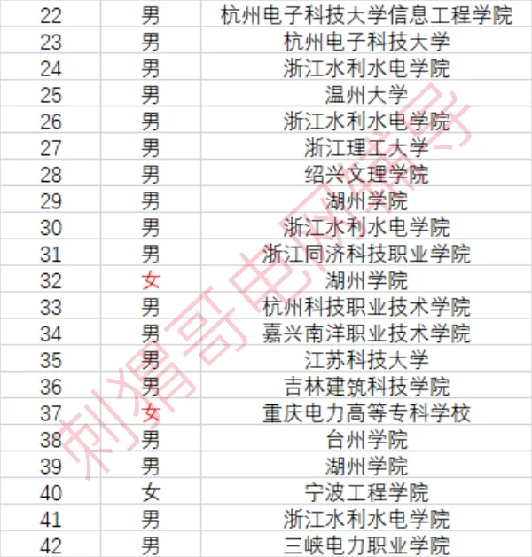 湖州农电2025录取名单!