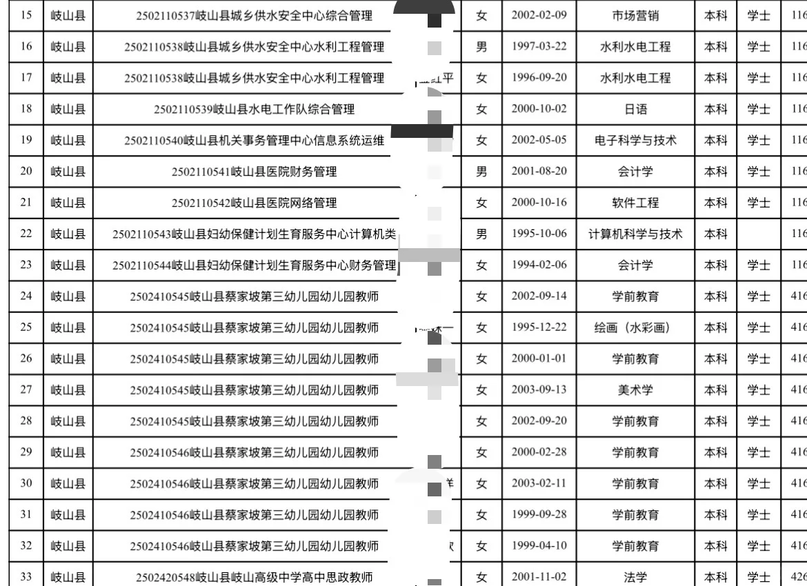 宝鸡岐山县拟聘用人员名单!