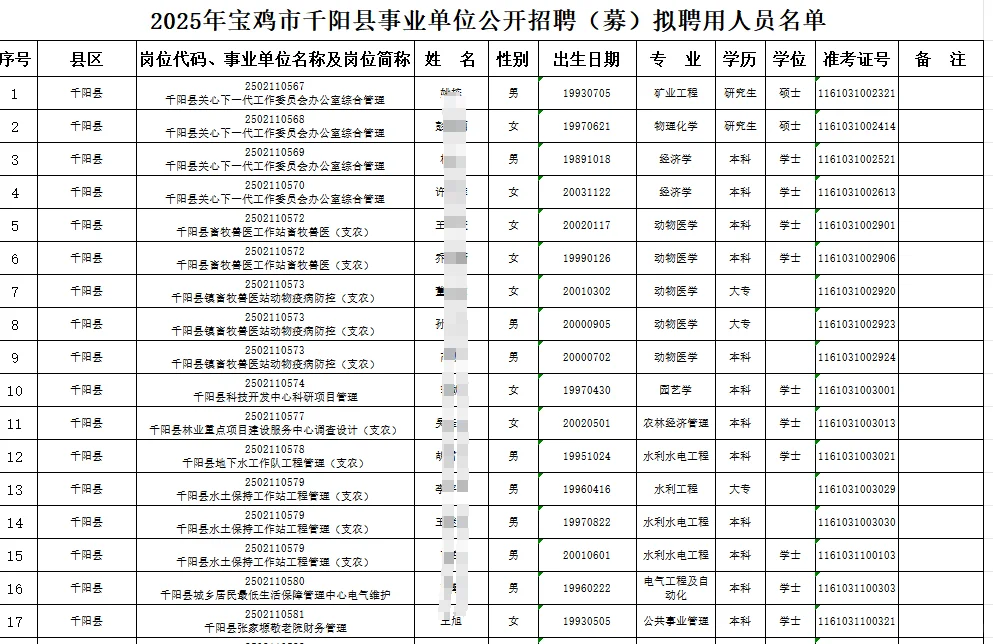 宝鸡市千阳县拟聘用人员名单!