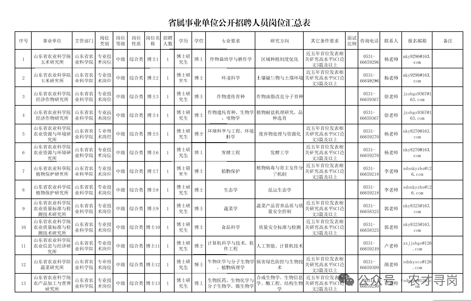 农学就业|山东省农业科学院（博士招聘）