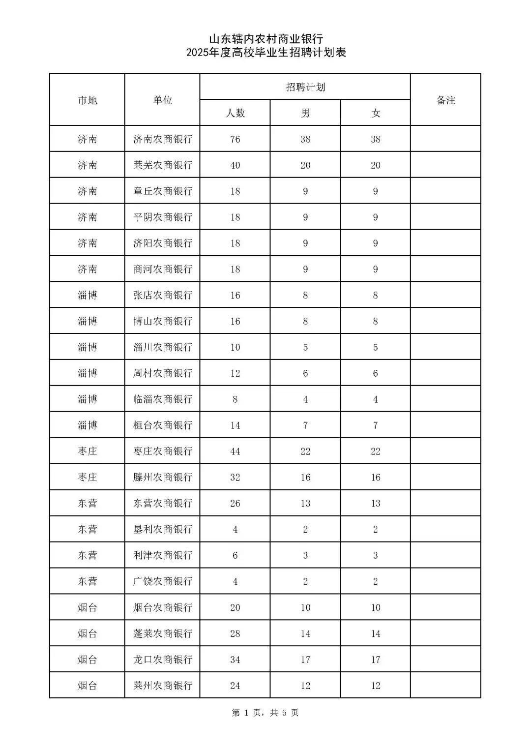 今日考试推荐|山东农商行全省岗位汇总