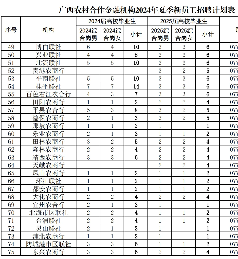 农学就业——农信社2024年公开招聘