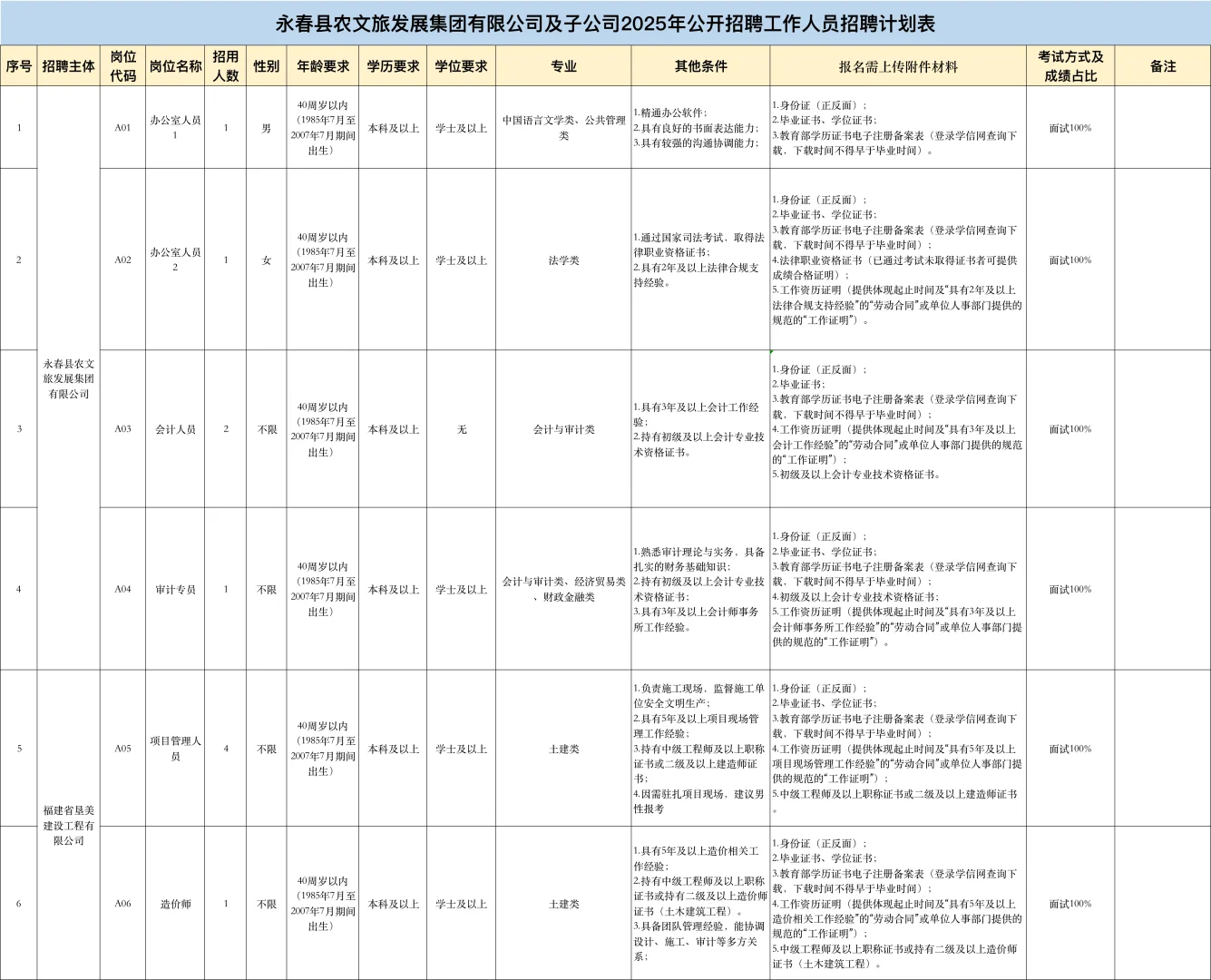 国企!永春县农文旅发展集团招25人,仅面试