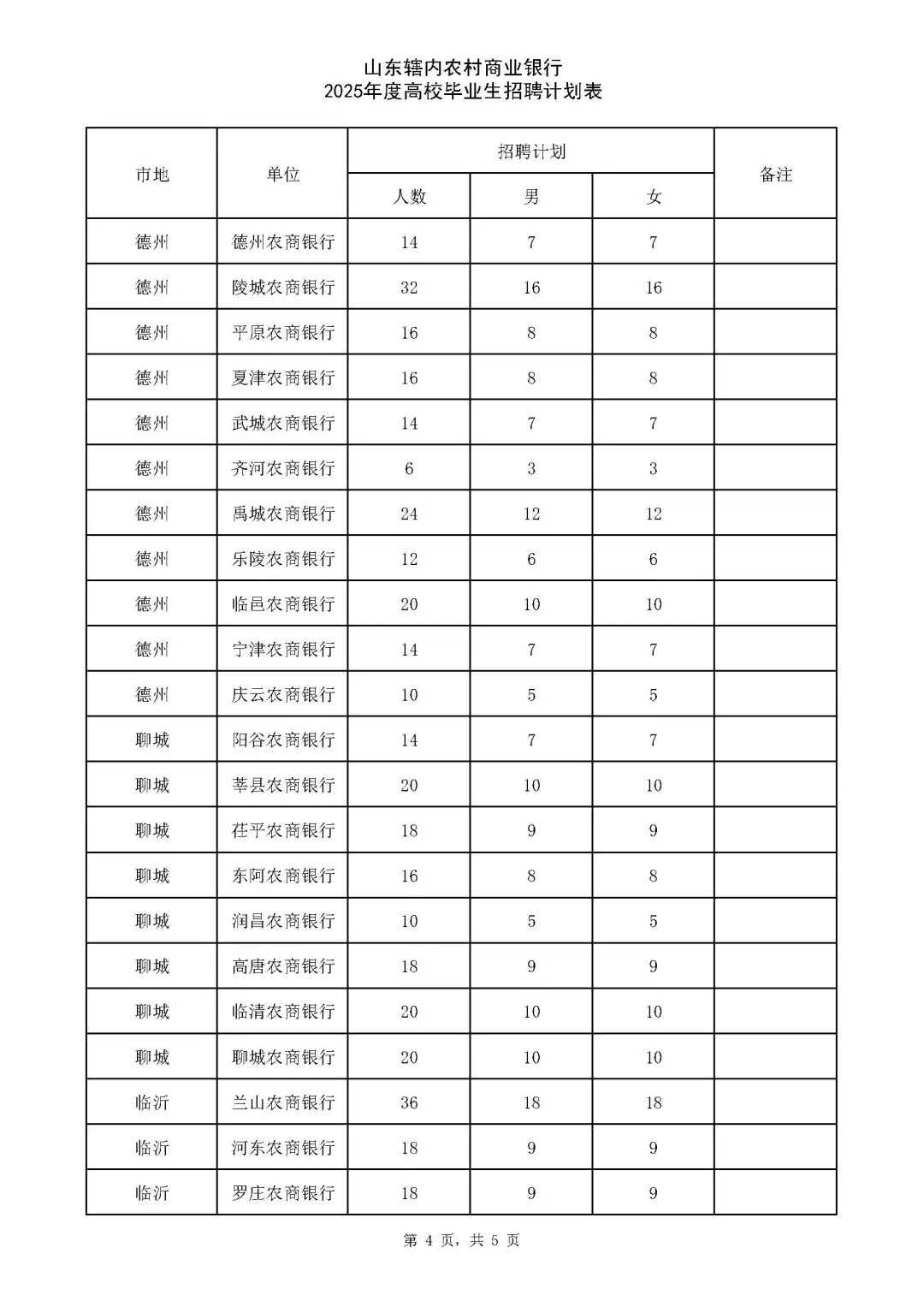 今日考试推荐|山东农商行全省岗位汇总