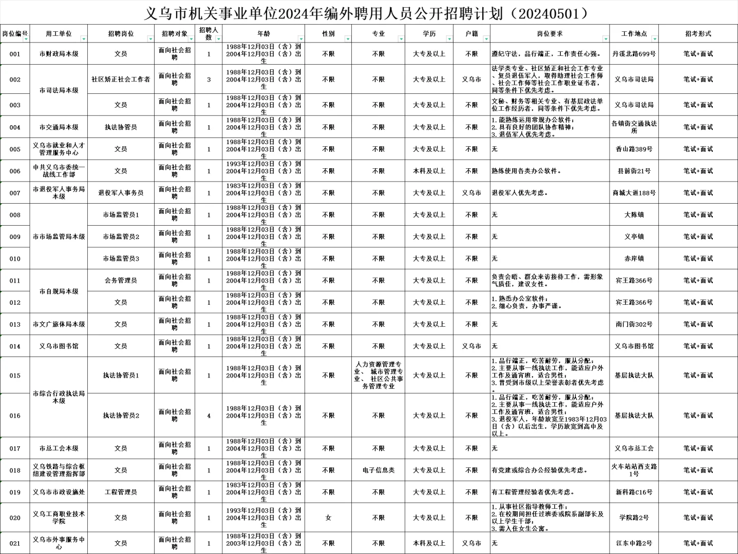 这应该是年底前最后一次招聘编外人员了！