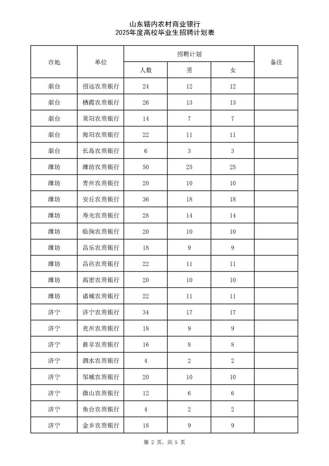今日考试推荐|山东农商行全省岗位汇总