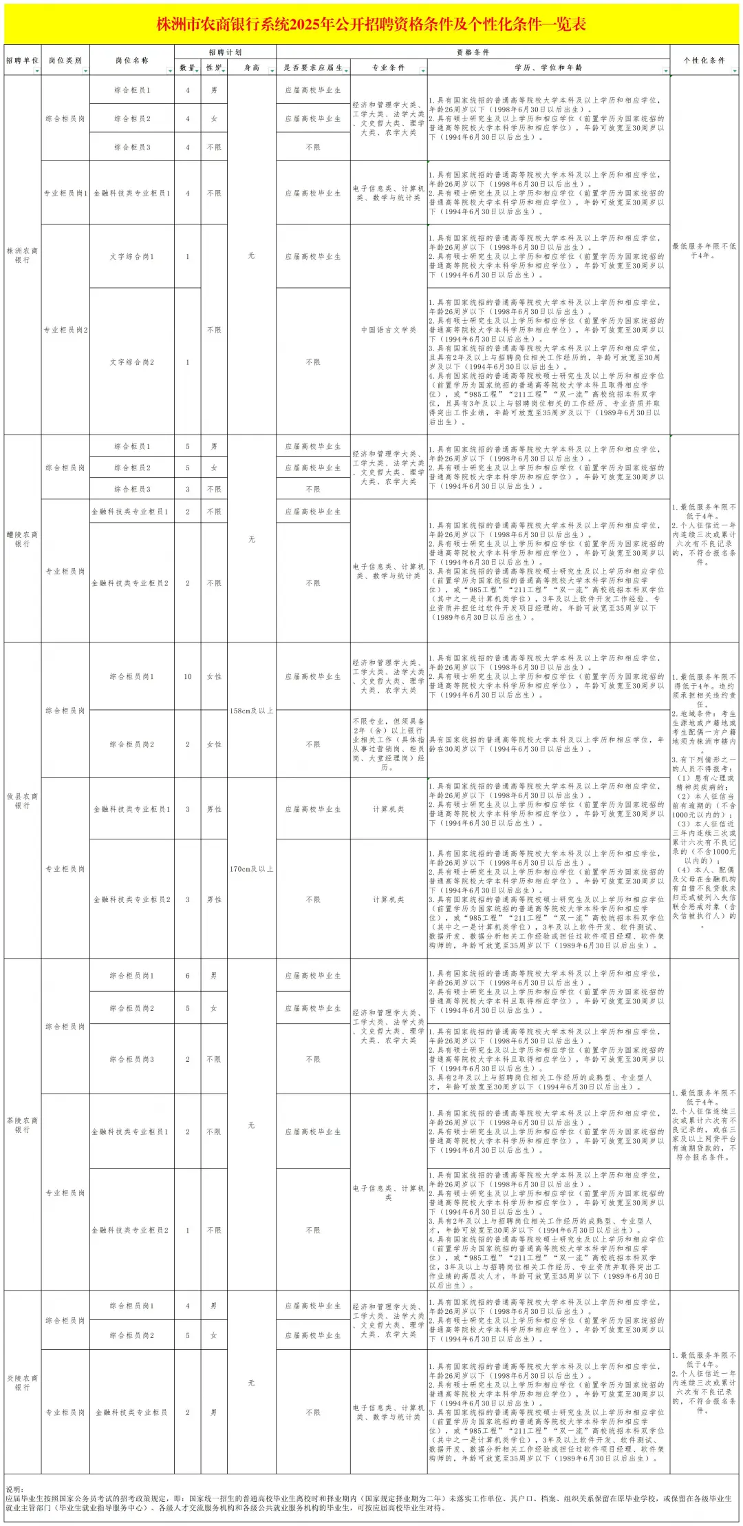 新鲜出炉!2025年农商银行社招80人!