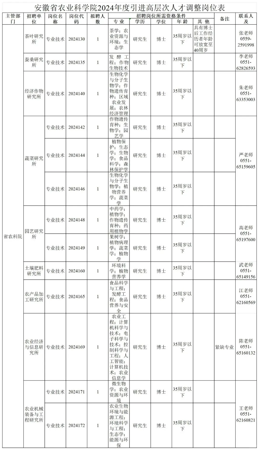 安徽农科院招聘,抓紧时间报名!