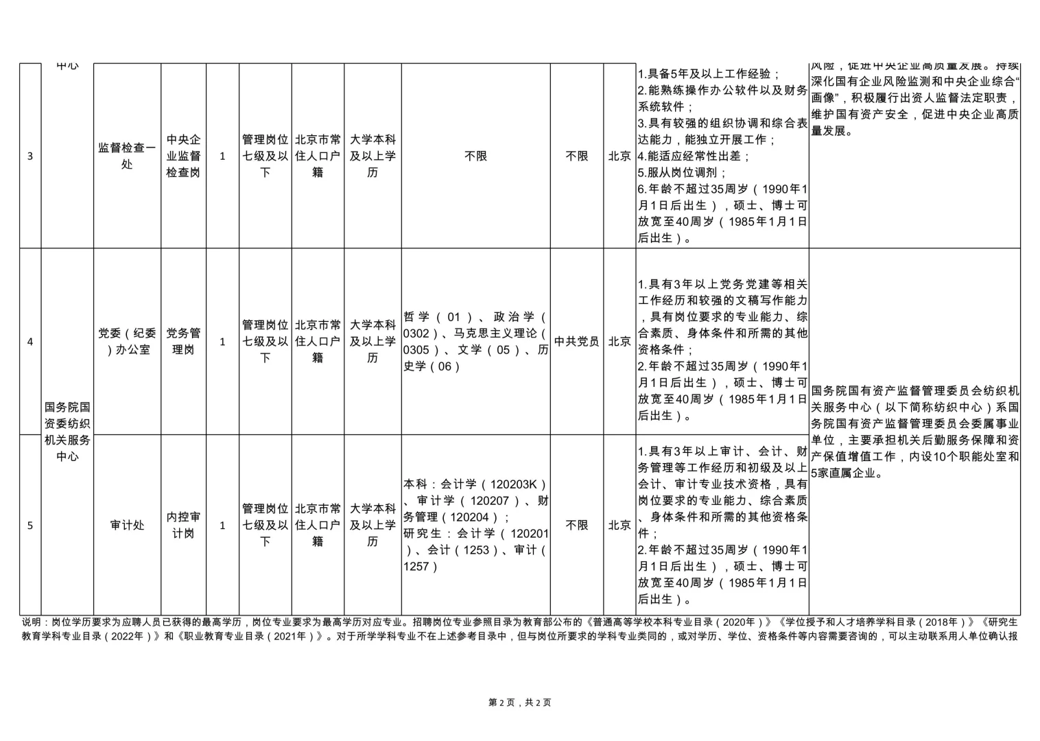 事业编!40岁以下!国资委事业单位招聘5人!