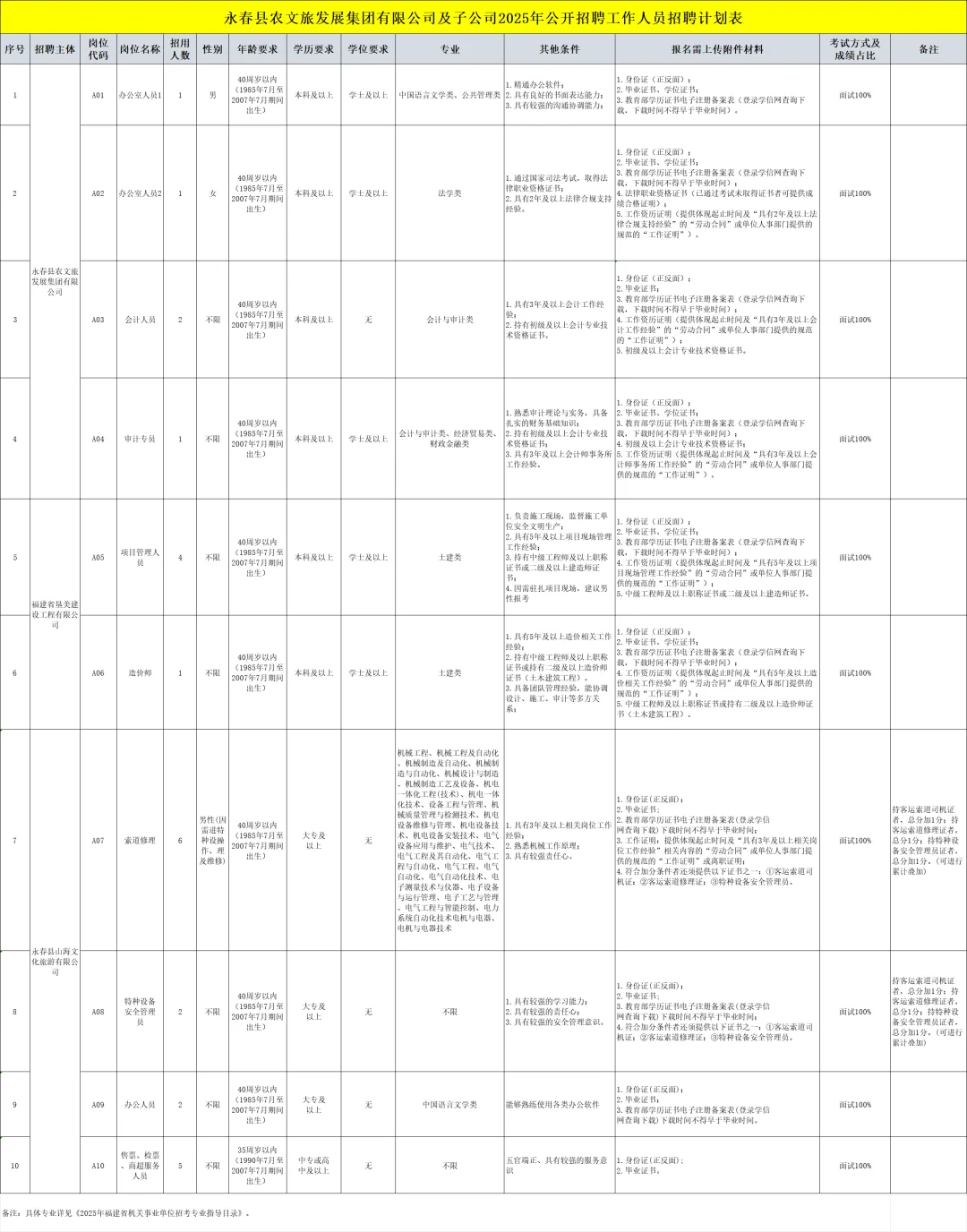 仅面试！泉州永春农文旅发展集团招聘25人