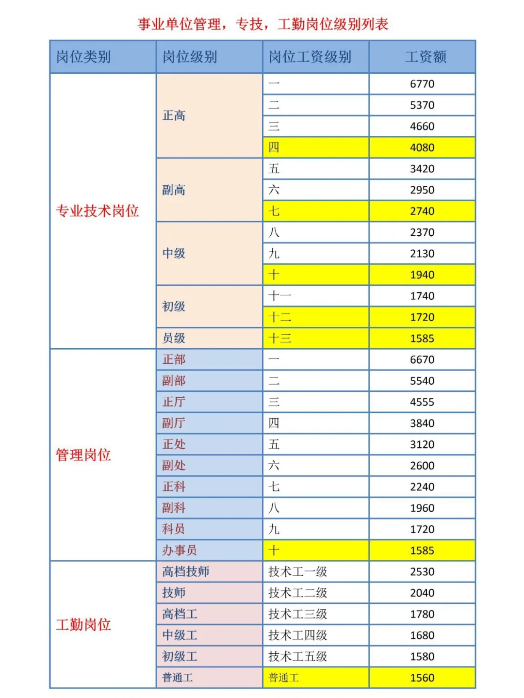 事业编聘用岗位级别对应薪资