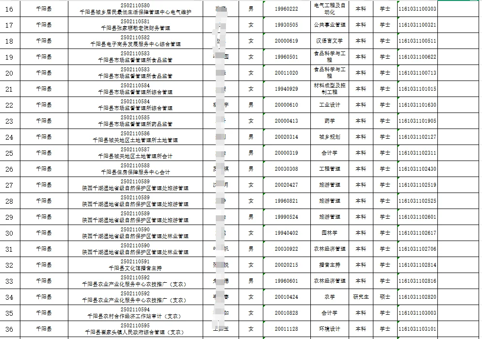 宝鸡市千阳县拟聘用人员名单!