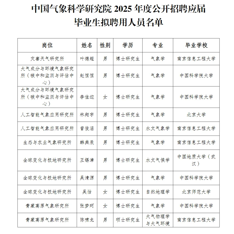 最新！中国气象科学研究院2025聘用人员名单