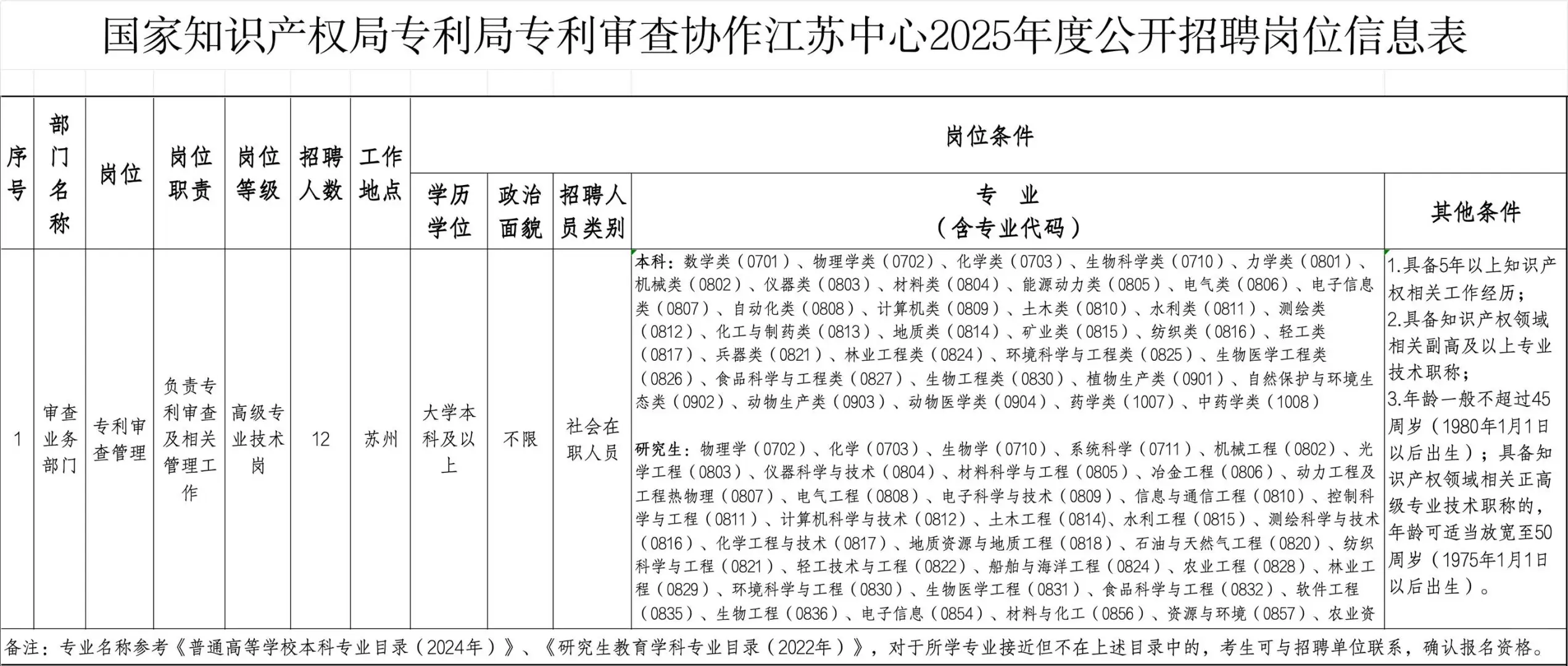 事业编待遇！苏州招聘12人
