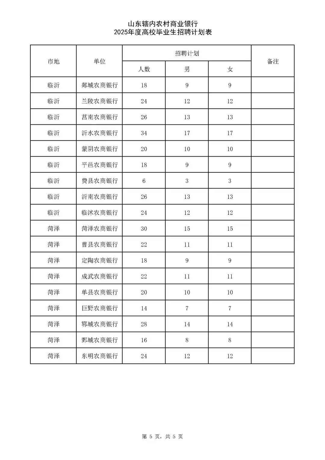今日考试推荐|山东农商行全省岗位汇总