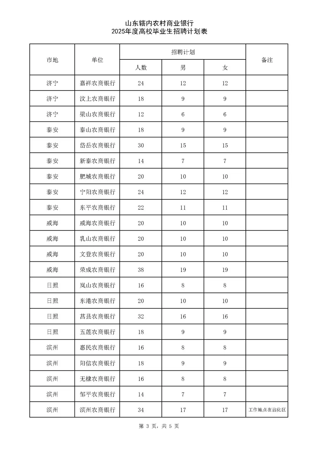 今日考试推荐|山东农商行全省岗位汇总
