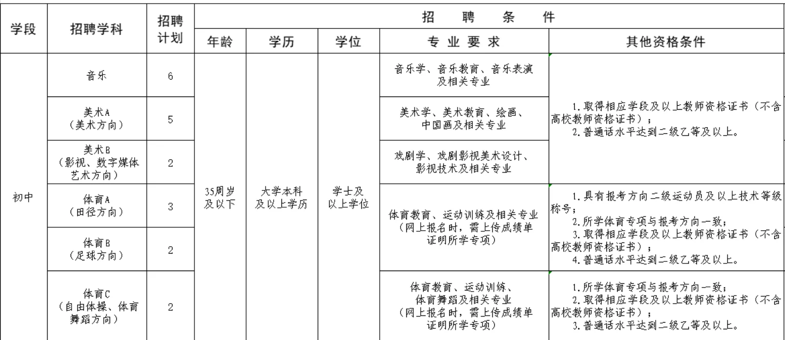 新公告!招聘小初教师 80 名!
