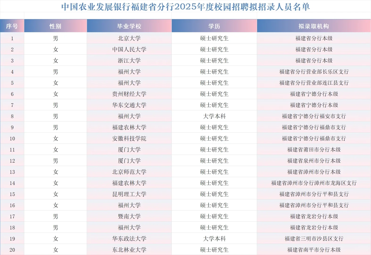 中国农业发展银行福建分行25秋招拟录用名单