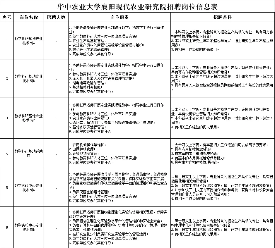 大专可报！华中农业大学襄阳研究院招工作人