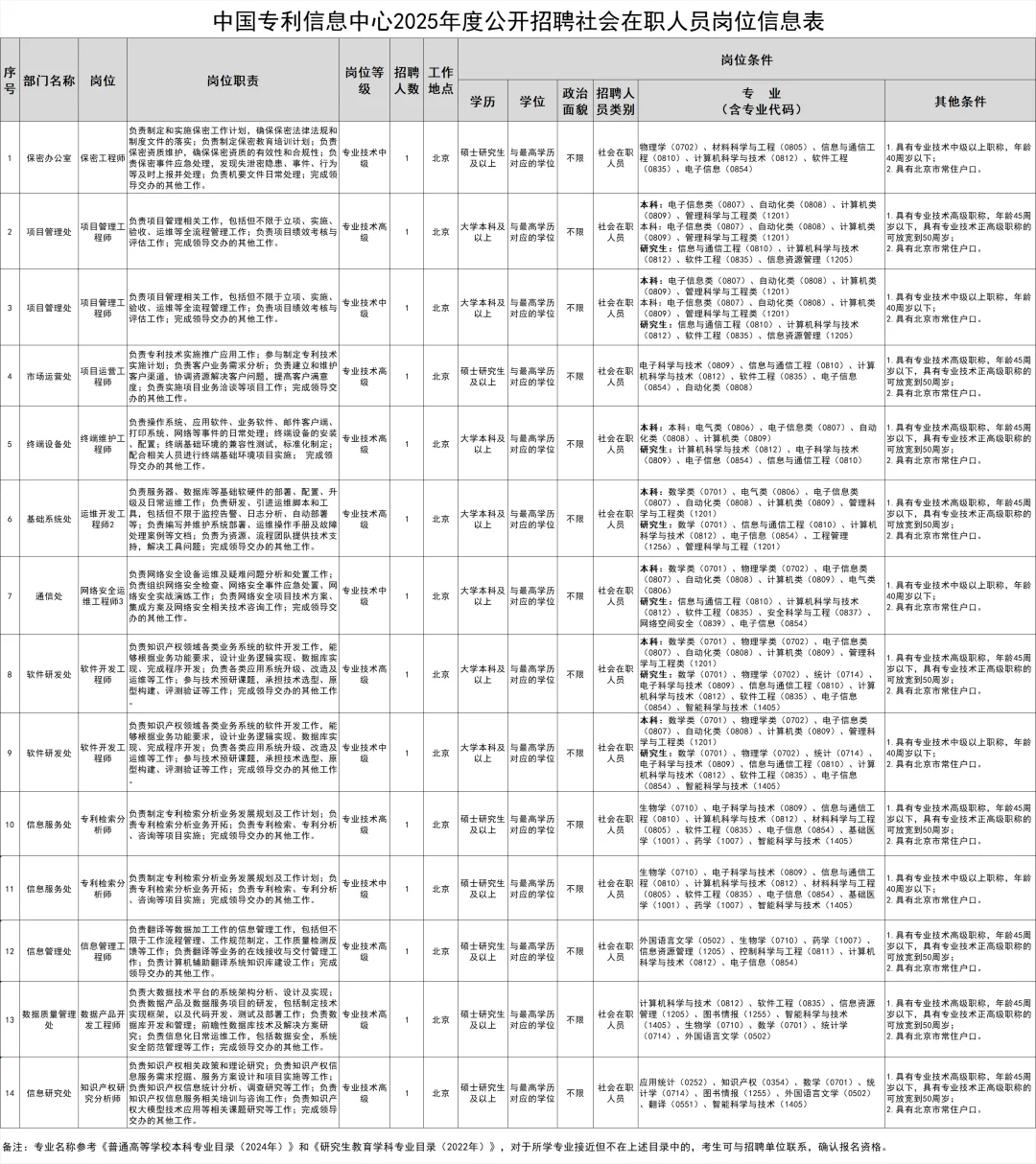 社招,可放宽至50岁,专利信息中心招14人!