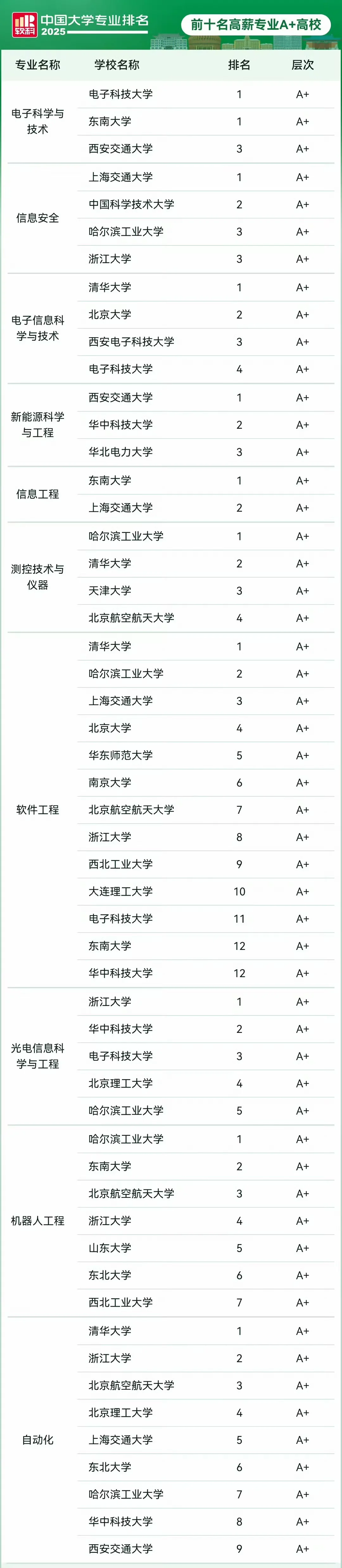 选对=赢?全国高薪专业TOP10+A+
