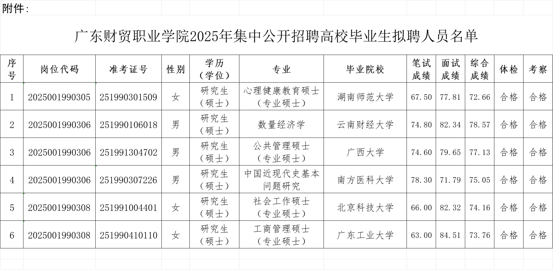 广东财贸职业学院2025年公开招聘拟聘人员