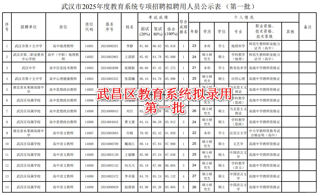 武昌区教育系统拟聘用人员名单（第一批）