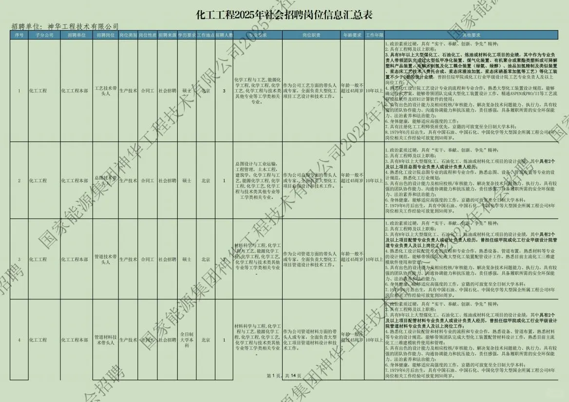关于国家能源集团的社招，快冲！