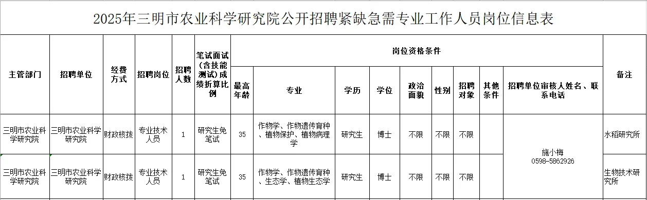 三明市农业科学研究院招聘2人