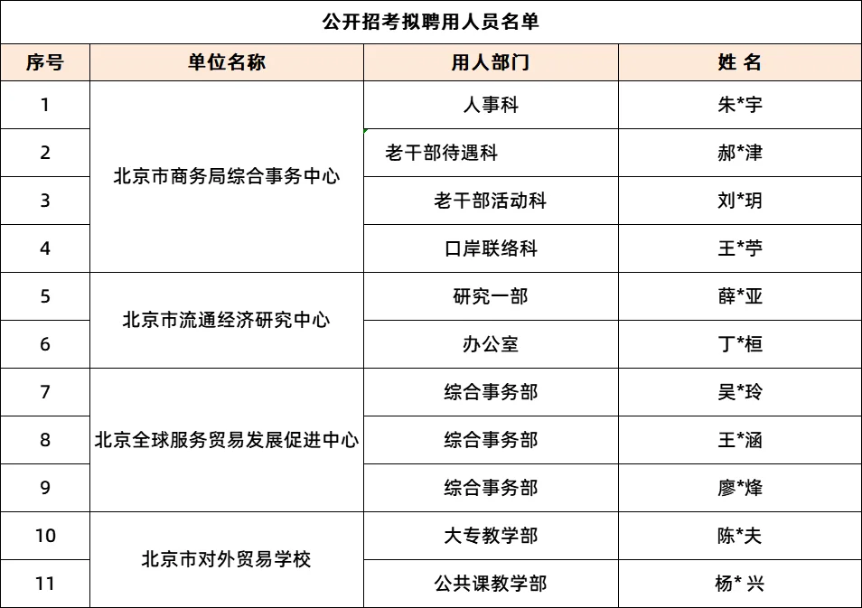 2025北京市商务局所属事业单位拟聘11人公示