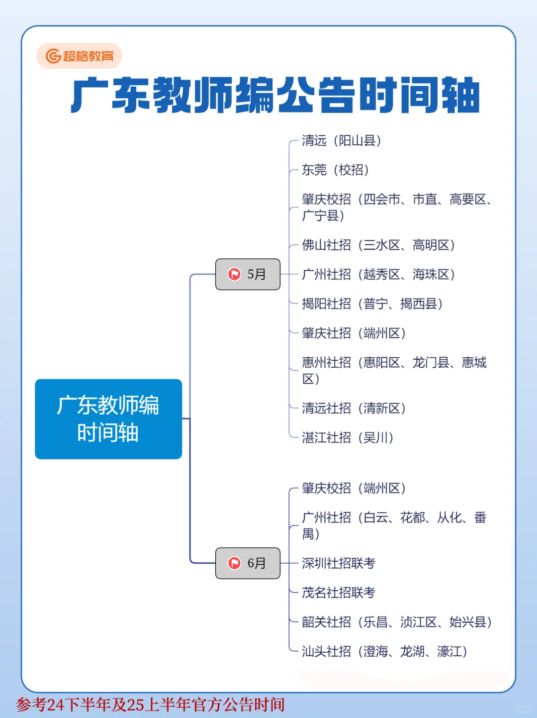 26广东教师编全年公告时间轴?