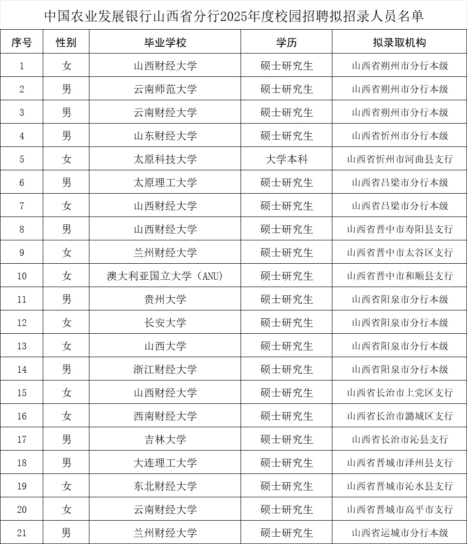 农发行2025年校招录用名单-山西