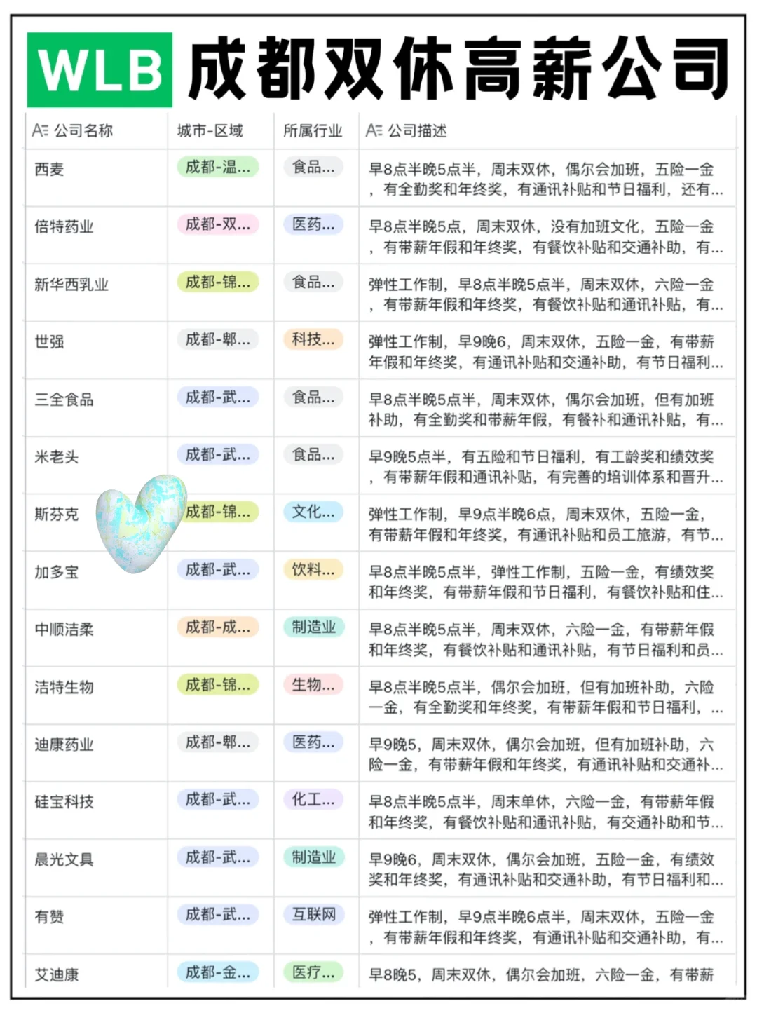 听说成都有高薪双休公司，来了